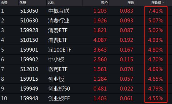 多只ETF基金放量大涨 南方中证500ETF成交额