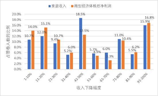 图2 一二月份收入下降幅度及分布