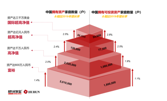 来源：胡润研究院