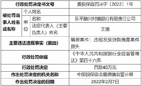 瞒报案件、违规发放贷款掩盖案件损失 乐平融兴村镇银行被罚40万元