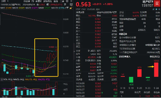 地产ETF（159707）斩获八连阳，超千万资金抢跑买入！新一轮政策风口来临，机构：地产短期弹性较大  第1张