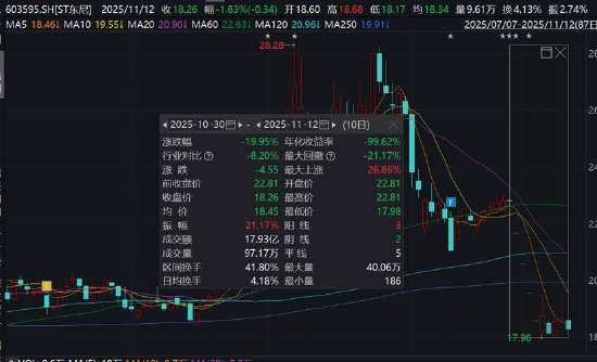 东尼电子实控人高质押是否存爆仓风险?警惕公司债务风险 股价遭财务造假“暴击”