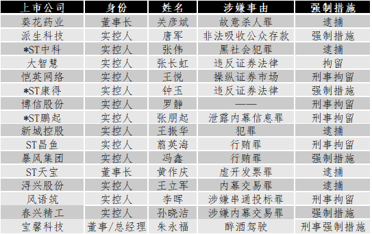 表-1 2019年A股市场“监狱风云”