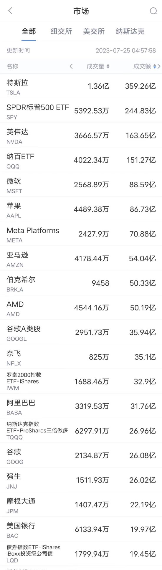 7月24日美股成交额前20:特斯拉据称将与印度讨论建厂计划