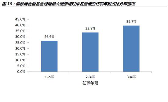 资料来源:WIND数据库,诺德基金FOF管理部