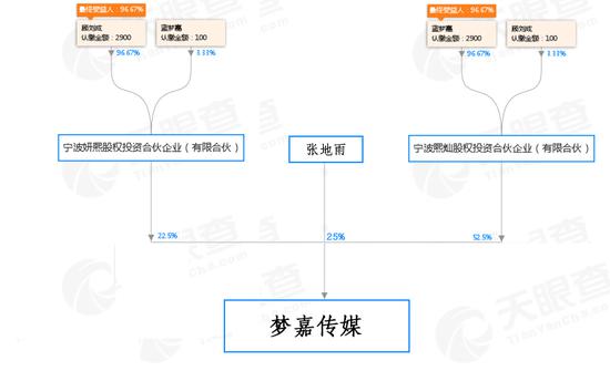 梦嘉传媒收购之前的股份结构