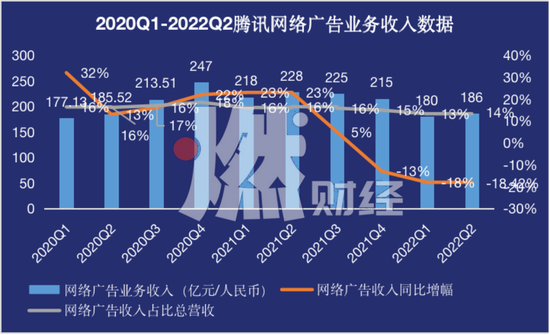 数据来源/腾讯财报 燃次元制图