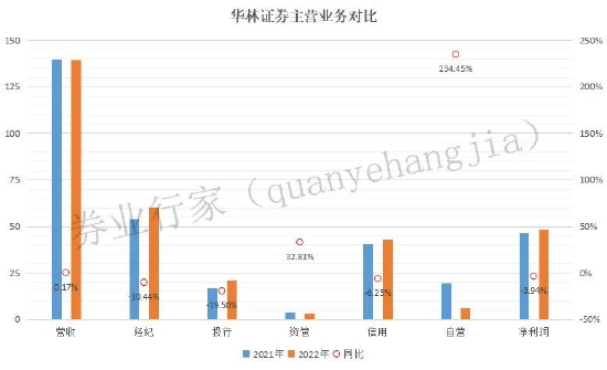 逆市大增234.45%，华林证券自营有何心得？