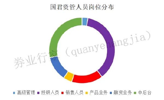 规模扩增近500亿，净利润下滑62.06%，国君资管刚刚换帅
