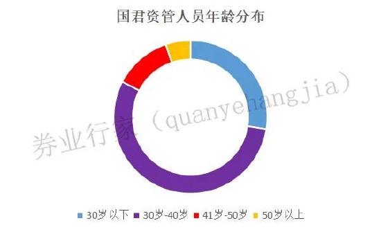 规模扩增近500亿，净利润下滑62.06%，国君资管刚刚换帅