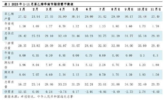 卓创资讯：2023年9-11月苯乙烯华南市场供需平衡预测