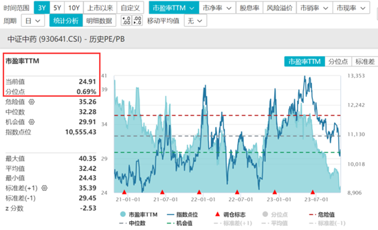 中药板块三连涨，葵花药业Q3净利润狂增97%！中药ETF（560080）连续6日吸金超4000万，融资余额又创新高