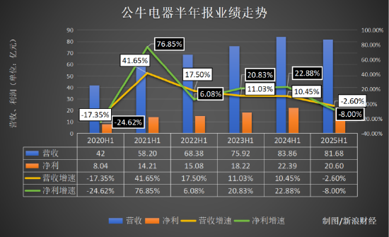高管套现16亿，业绩5年首降！ 公牛“插座一哥”地位危矣 | BUG