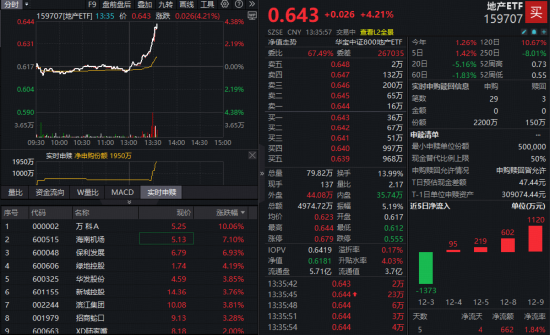 资金抄底！万科A涨停！全市场唯一地产ETF（159707）午后暴涨超4%，资金净申购2000万份