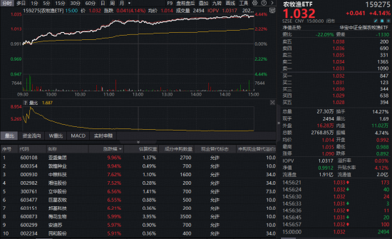 地缘冲突引爆“抢粮”预期!华宝基金农牧渔ETF(159275)飙涨4.14%,收盘价创上市以来新高!