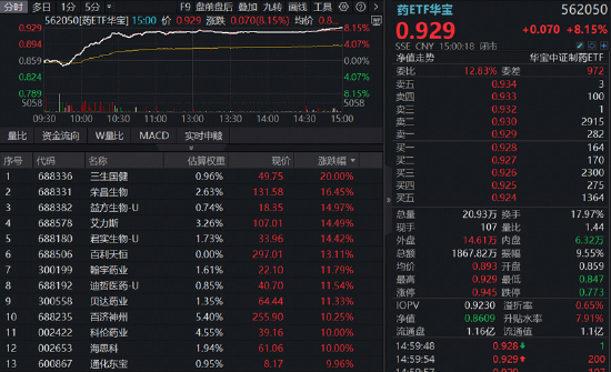 创新药突然爆发，批量涨超10%！药ETF、港股通创新药ETF（520880）罕见暴涨8%！医疗同步反攻