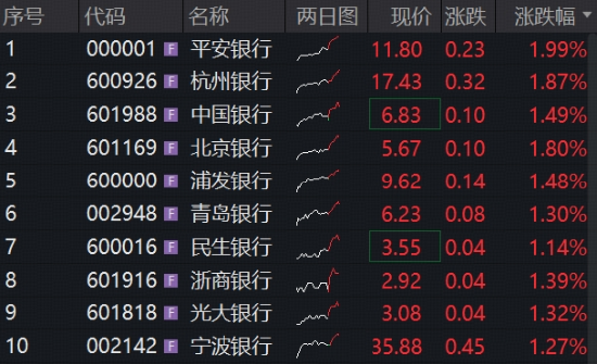 政策密集催化，银行继续走强，工行、中行、杭州银行齐创新高！