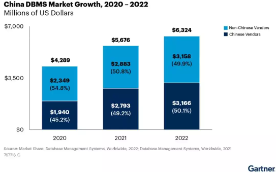 亚信科技凭借AntDB数据库获评Gartner “中国DBMS市场代表厂商”