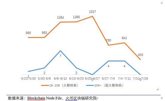 本周活跃比特币地址数升至 421 万个，为 5 月以来最高