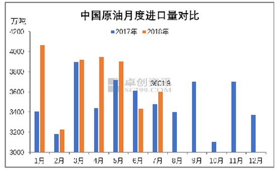 图1　中国原油月度进口量对比