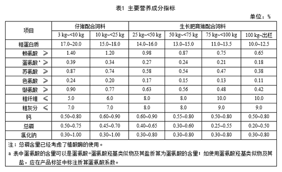 新版本的标准中对蛋白质上限提出了要求,以前只是要求下限
