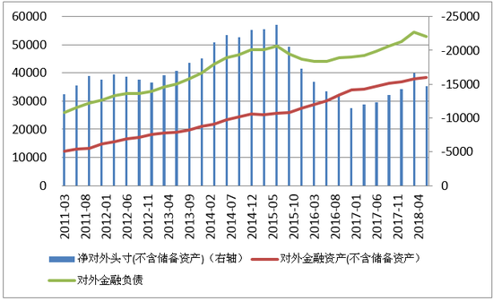 数据来源:国家外汇管理局;WIND;中国金融四十人论坛
