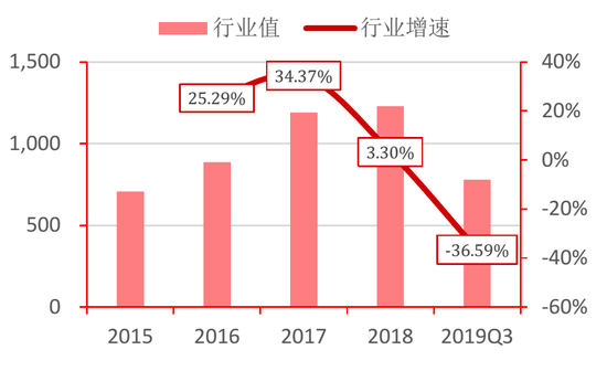 图20：上市水企第三季度营收情况（亿元） 资料来源：Wind，招商银行研究院