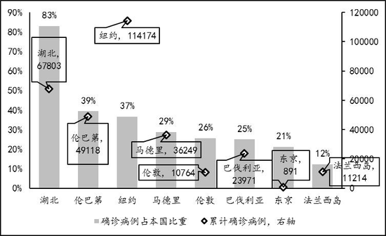 图2：8大都市圈累计确诊病例及占本国累计确诊病例比重 数据来源：约翰·霍普金斯大学（JHU）系统科学与工程中心（CSSE）COVID-19数据，截至4月4日