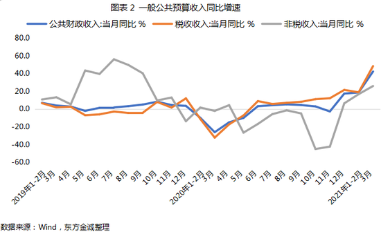 东方金诚未来gdp_东方金诚 一季度经济大幅反弹符合预期 增长结构明显改善(2)