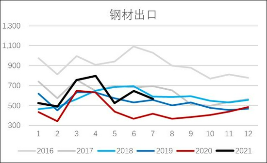 银河期货:钢材需求存忧 去库速度缓慢