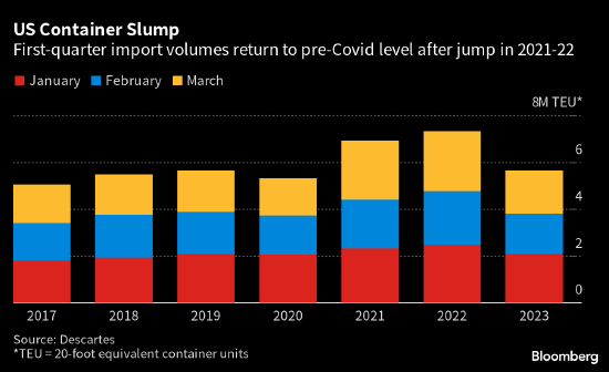 美国集装箱进口回归疫情前水平