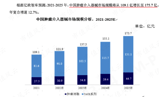 熬过三年疫情，业绩连续增长，血管介入龙头心脉医疗：借势人口老龄化，更靠真金白银搞研发
