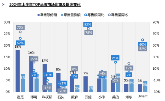 占比18%，追觅拿下上半年清洁电器线上市场最大份额