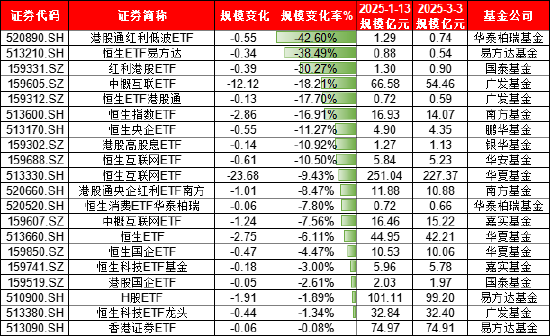 本轮港股行情谁是赢家？富国基金旗下港股相关ETF规模大增122亿，华夏基金港股相关ETF遭净赎回171亿（名单）