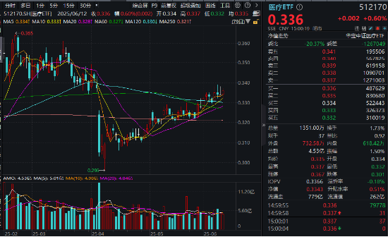 “哑铃”双端共振!创业板人工智能逆市涨逾1%,银行ETF新高复新高!医药医疗、有色金属继续活跃 第5张 “哑铃”双端共振!创业板人工智能逆市涨逾1%,银行ETF新高复新高!医药医疗、有色金属继续活跃 第5张