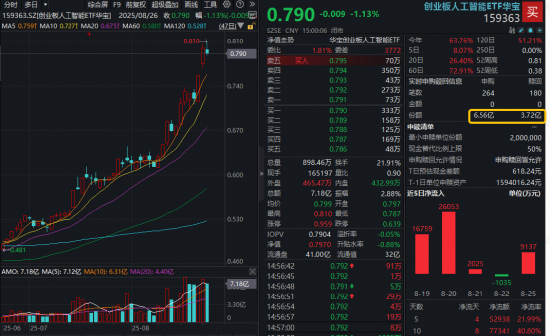 创业板人工智能新高后回调，资金借道159363大举加仓！算力需求井喷，天孚通信逆市新高，年内股价翻倍