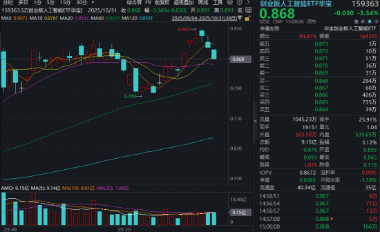 月线五连涨后的黄金坑？机构继续看好光模块，创业板人工智能ETF蓄势待发
