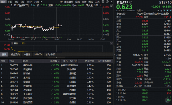 吃喝板块回调，食品ETF（515710）全天低位震荡！机构：2026白酒上行拐点逐步清晰