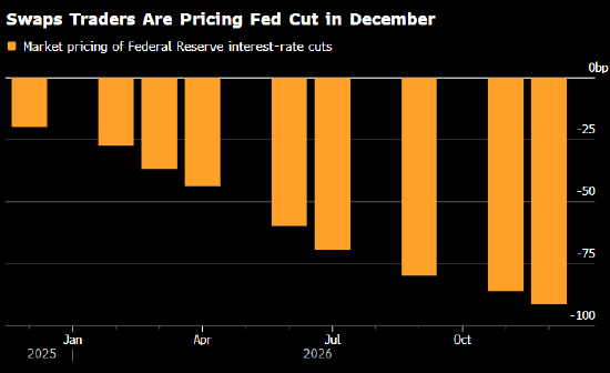 摩根大通预计美联储12月将降息 改变之前按兵不动的预测