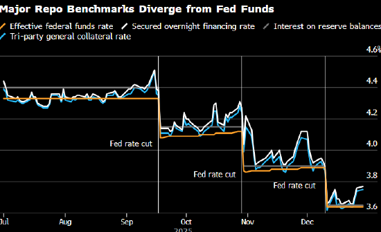 美联储调查显示未来12个月国库券购买规模预计约2200亿美元
