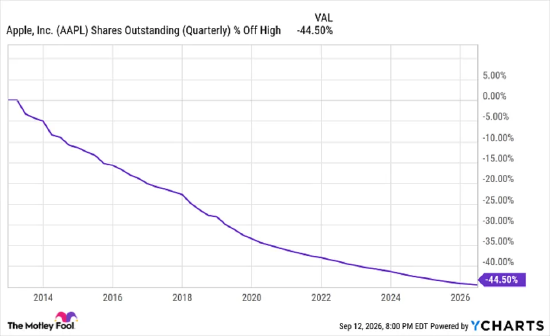 手握8790亿美元,蒂姆库克本可买下标普500中488家企业,他却做了一件永久改写苹果命运的事