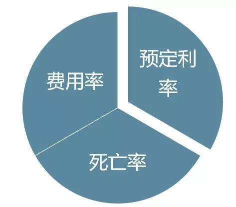 预定利率4.025%的长期储蓄型保险或将告别历