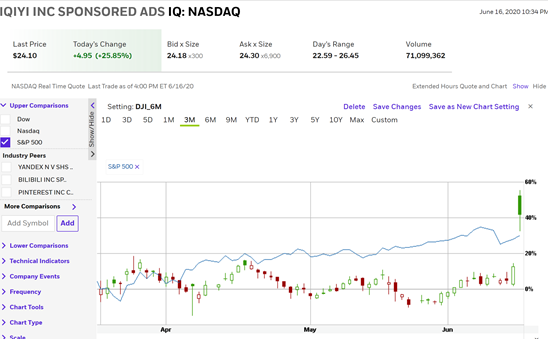 图注：蓝色K线为标普500的走势