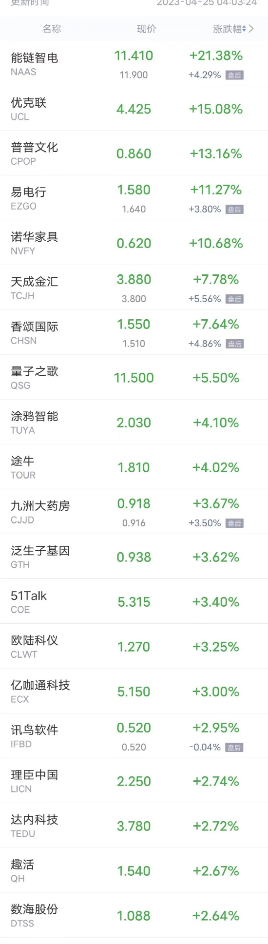 周一热门中概股多数下跌 爱奇艺跌超6%，唯品会跌超5%，富途控股跌超4%