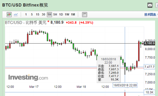 以太坊价格周末惊天回转：暴跌27.54% 再大涨23.66%