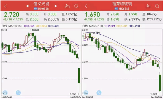 最严光伏新政搅动股市 光伏板块一日蒸发147亿