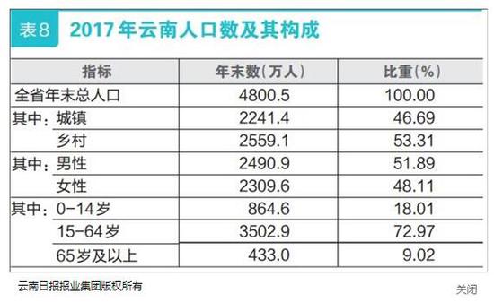 云南2017国民经济和社会发展统计公报发布