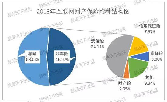 数据来源:中保协《互联网和电话销售财产保险月览》
