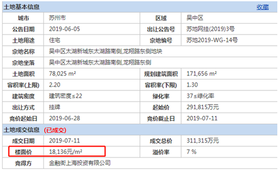 金融街31亿竟得苏州地块 高楼面价拿地利润空间承压