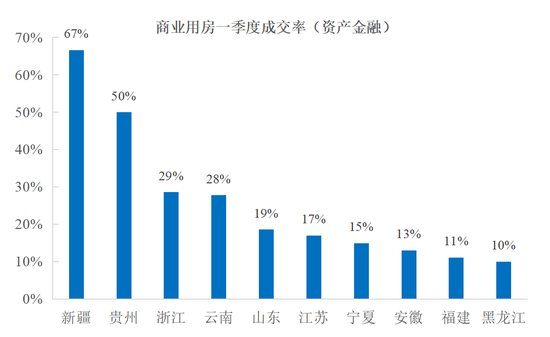 图17  主要省份商业用房成交率（资产金融）